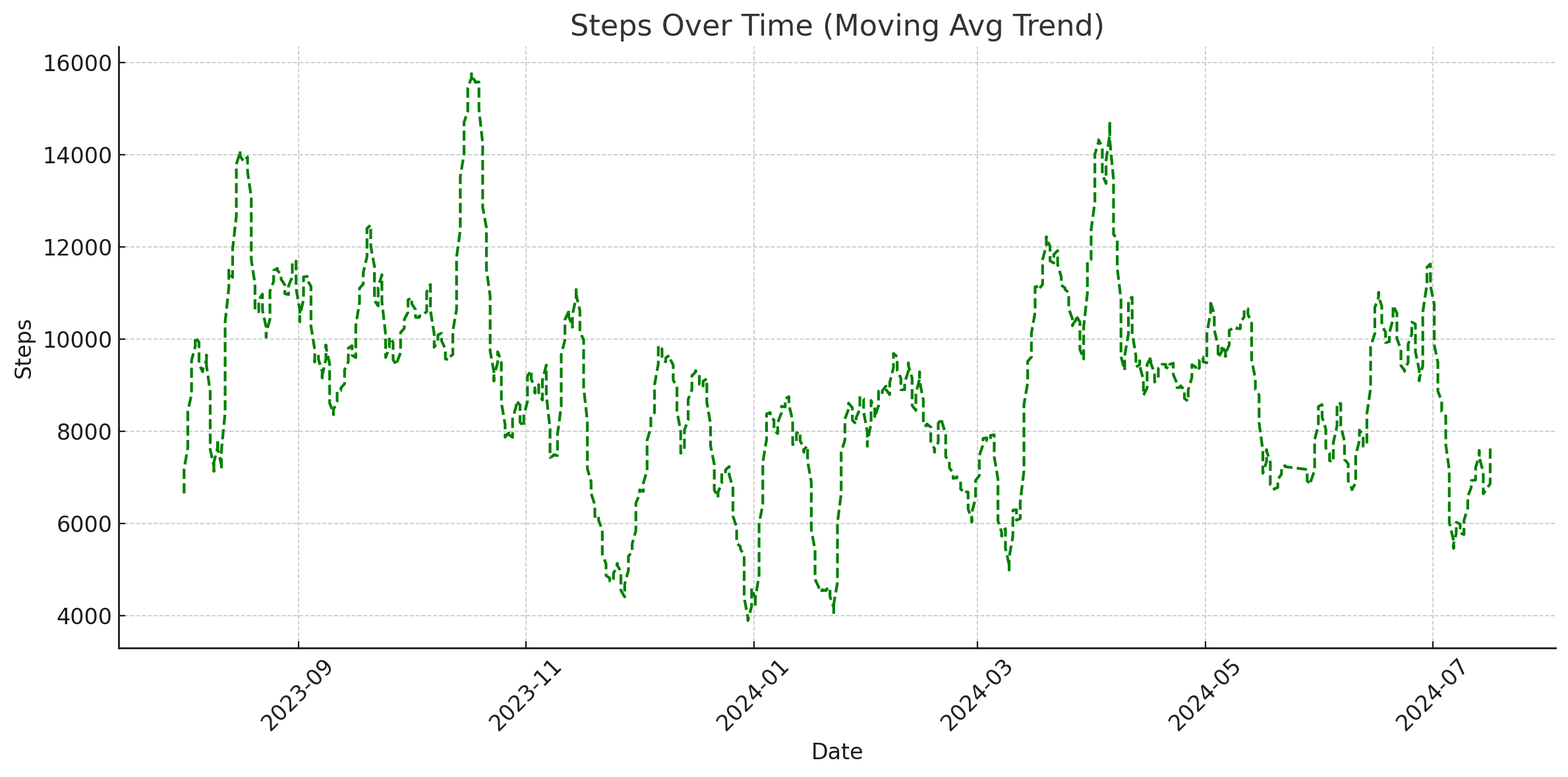 My steps trend over the last year