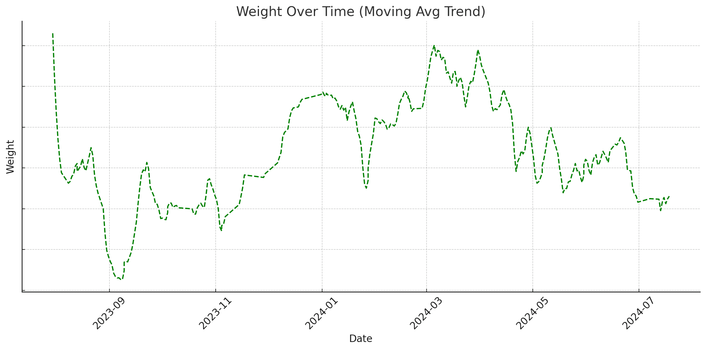 My weight trend over the last year