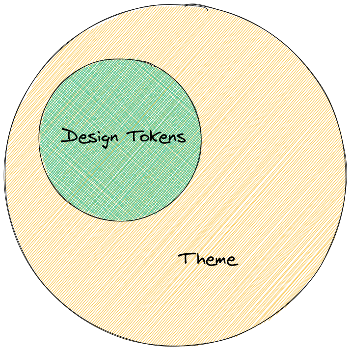 A rough venn diagram depicting design tokens as a small circle fully contained within a larger theme circle