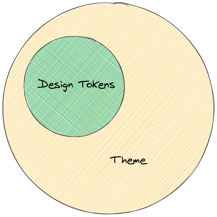 A rough venn diagram depicting design tokens as a small circle fully contained within a larger theme circle