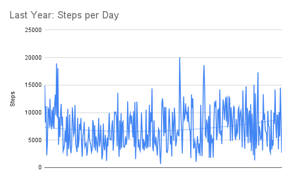 A line graph plotting my steps per day, with my total steps on the y axis and days on the x axis, showing a lot of variability, but with a slight upward trend nearing the end of the graph