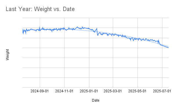 A line graph plotting my weight on the y axis and days on the x axis, showing a slightly downward trend starting around January of 2025