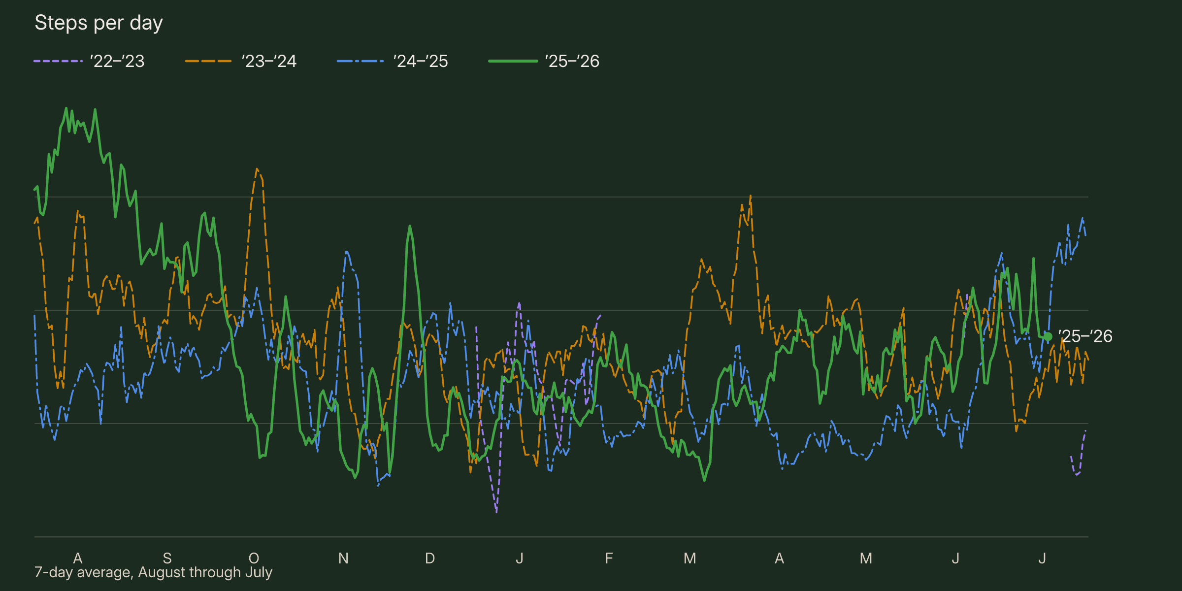 A line chart plotting my steps per day (7 day average) across each of the past four birthday years, with the most recent year highlighted in green.