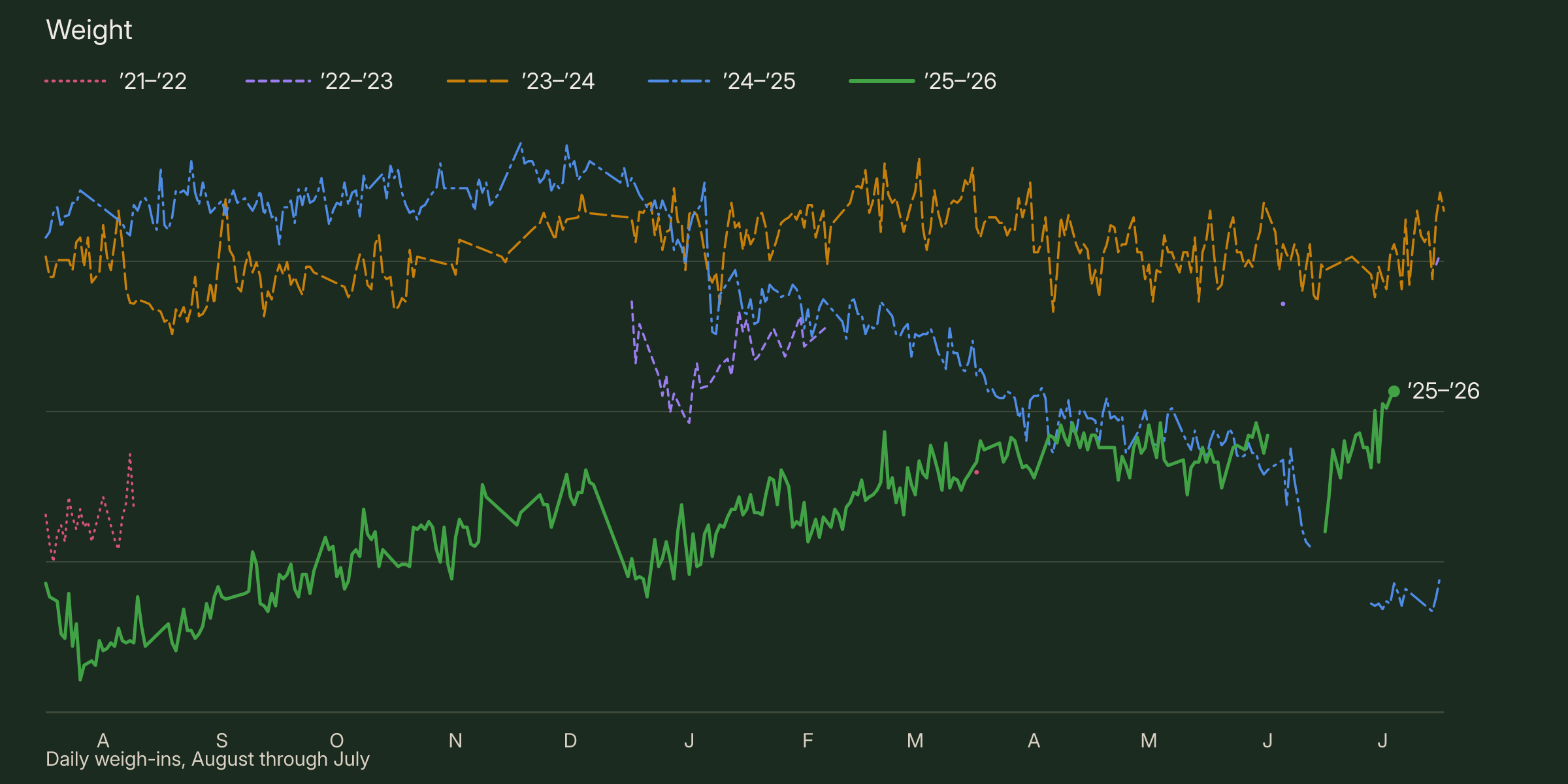 A line chart plotting my weight per day across each of the past five birthday years, with the most recent year highlighted in green.