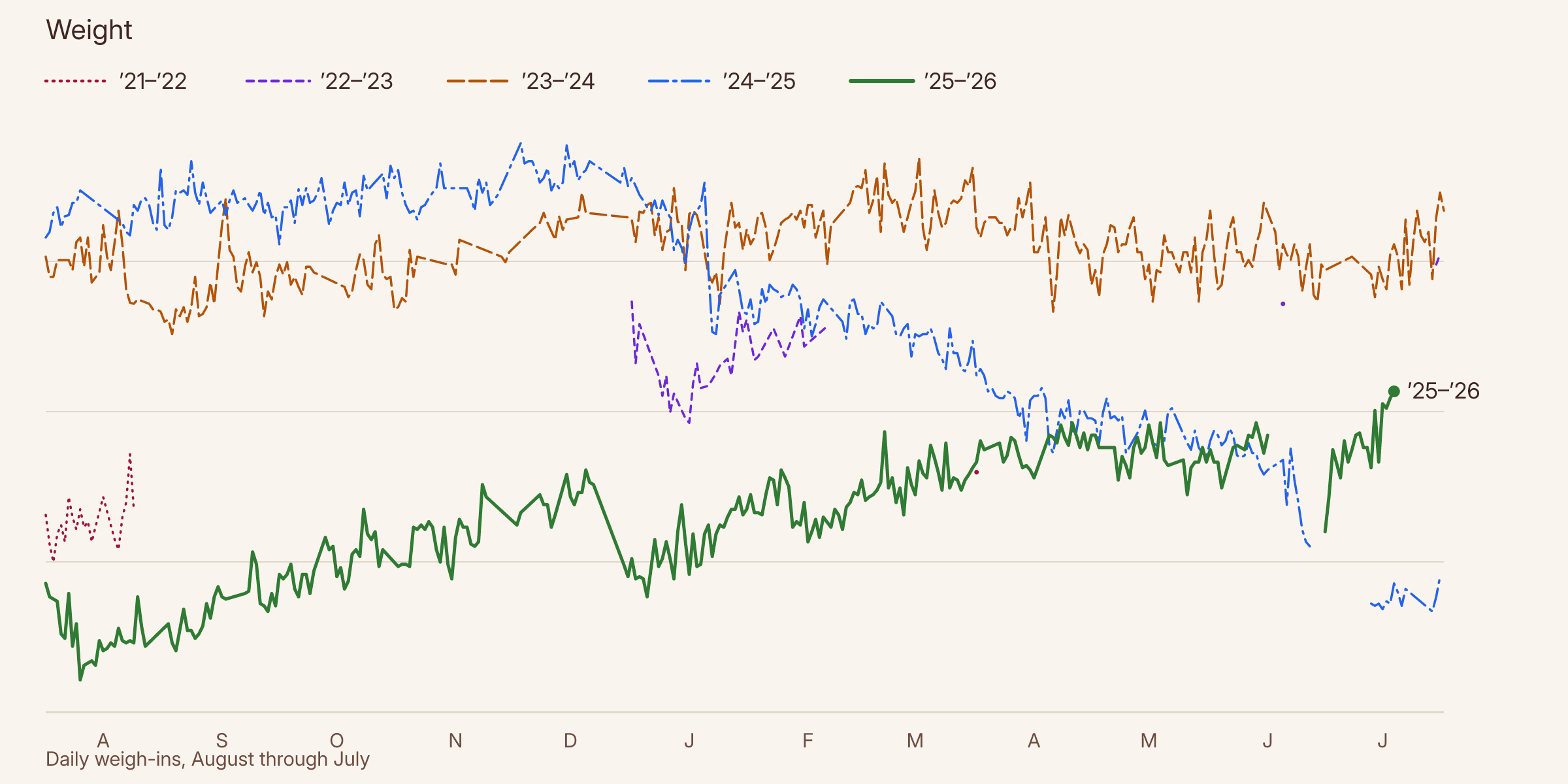 A line chart plotting my weight per day across each of the past five birthday years, with the most recent year highlighted in green.